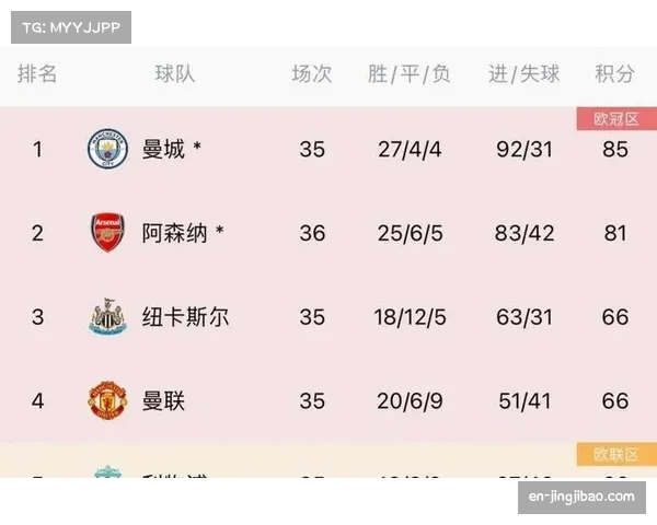 阿森纳剩余赛程对手多为中下游 容错空间极大夺冠几乎板上钉钉